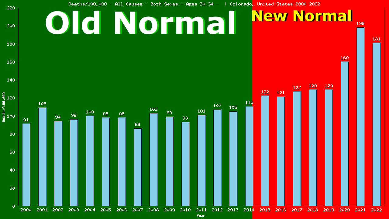 Graph showing Deaths/100,000 Both Sexes 30-34 from All Causes